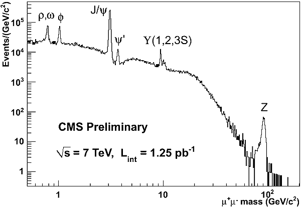 Рис. 2. Распределение μ+μ– по инвариантной массе в данных детектора CMS. Изображение с сайта twiki.cern.ch/twiki/bin/view/CMSPublic/PhysicsResultsMUO