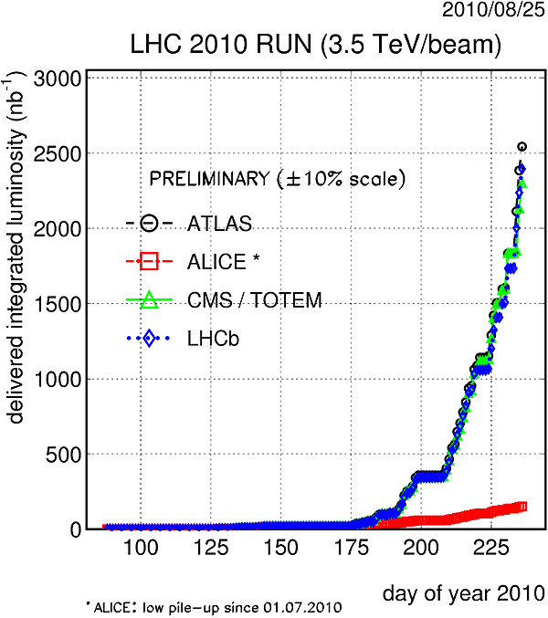 Рис. 1. Рост интегральной светимости, набранной на четырех основных детекторах LHC, с течением времени. По горизонтальной оси отложен порядковый день года, по вертикальной — светимость в обратных нанобарнах. Изображение с сайта lpc.web.cern.ch
