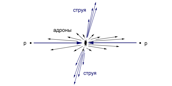 Рис. 1. Рождение двух струй в столкновении двух протонов. Рисунок И. Иванова