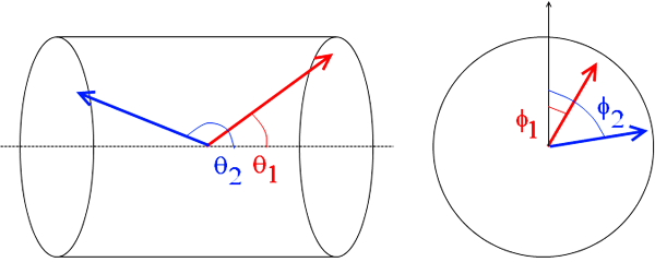 Рис. 2. Углы вылета частиц в цилиндрическом детекторе. Полярный угол θ измеряет отклонение от оси столкновения, азимутальный угол φ характеризует направление вбок. На рисунке для примера показаны разными цветами две частицы с большой разностью углов θ и небольшой разностью углов φ. Рисунок И. Иванова