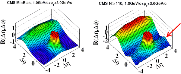 Рис. 3. Коэффициент корреляции пары частиц в зависимости от разности между ними по углу Δφ и по быстроте Δη. Изображение из обсуждаемой статьи