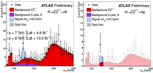 Рис. 3. Хиггсовский сигнал в распаде на два Z-бозона с последующим их лептонным распадом. Слева: распределение событий по инвариатной массе четырех лептонов, справа: то же, но для конкретного канала распада (четыре мюона). Выделена область 120–130 ГэВ, в которой происходят статистические флуктуации