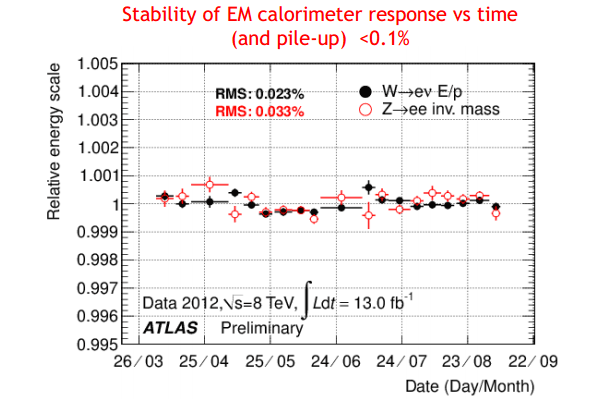 Рис. 5. Стабильность показаний электромагнитного калориметра детектора ATLAS в течение 2012 года