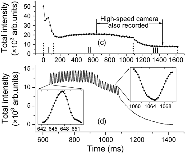 Рис. 2. Зависимость полной яркости свечения от времени по данным обычной видеокамеры (вверху) и скоростной камеры (внизу)
