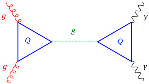 Рис. 6. Петли частиц обеспечивают связь новой частицы с фотонами и глюонами