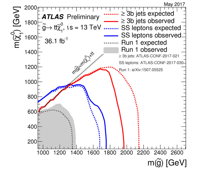 Один из многочисленных вариантов поиска суперсимметричных частиц сильно ограничивает пространство возможных параметров