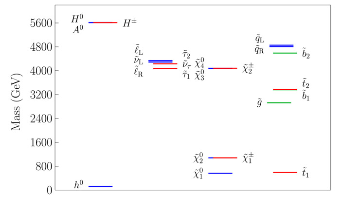 Рис. 2. Спектр частиц-суперпартнеров для предпочтительного варианта модели CMSSM
