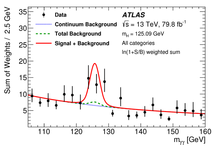 Рис. 1. Статистика событий рождения топ-кварк-антикварковой пары и двух фотонов большой энергии демонстрирует в распределении по инвариантной массе двух фотонов четкий пик на массе бозона Хиггса, что позволяет уверенно говорить о регистрации процесса ttH