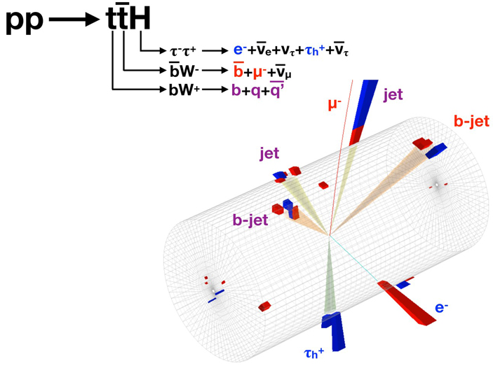 Рис. 2. Событие — кандидат в рождение системы ttH с определенным каналом распада