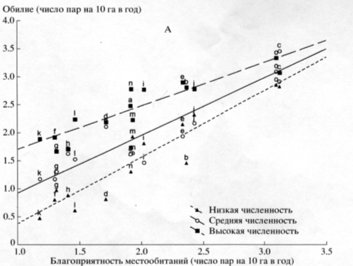 Мы видим, как изменяется заселенность участков при росте численности: в лучших участках амплитуда между высоким и низким обилием заметно меньше, чем разница между низким и высоким обилием в плохих участках.
