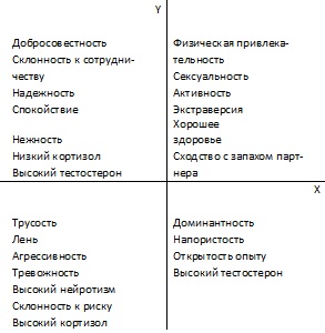 Рис. 2. Схема комплексов сопряженных признаков, выделенных на основе женских оценок образцов запаха пота мужчин: ось X вектор нарастания качеств «мачо», ось У вектор нарастания качеств «хороший отец»