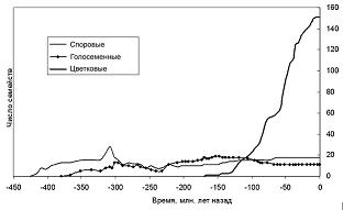 Так менялось разнообразие основных групп наземных растений во времени (© А.В.Марков, 2007).