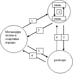 Цифрами на рисунке обозначены: 1 - разрушение скальных пород с образованием глинистых мнералов , 2 - взаимопревращения глинистых минералов, 3 - растворение глин и выход катионов и кремниевых оксидов в раствор, 4 - кристаллизация коллоидов и ионов в минералы из растворов, 5 - растворение скальных пород, и 6 - образование глинистых минералов из растворов, 7 - консолидация глинистых осадков.