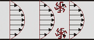 Рис. 1. Распределение скорости жидкости в ламинарном безвихревом течении по трубе — течении Пуазейля. Максимум скорости наблюдается на оси трубы. Рисунок с сайта ru.wikipedia.org