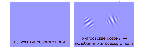 Хиггсовское поле выделяется среди других тем, что у него вакуумом является состояние, при котором вселенная равномерно заполнена некоторым постоянным полем. Хиггсовские бозоны — колебания этого поля относительно вакуумного среднего. (Рис. И. Иванова)
