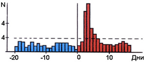 Распределение количества землетрясений на Бишкекском полигоне до и после пуска МГД-генератора