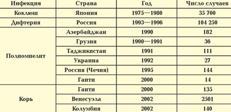 Возвращение детских инфекций после прекращения массовой вакцинации