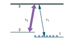 Рис.1. Типичная схема уровней энергии атомной среды, используемая для наблюдения эффекта электромагнитно-индуцированной прозрачности (так называемая Λ-схема). В вертикальном направлении откладывается энергия состояния, а два нижних уровня разнесены в горизонтальном направлении для наглядности. Изображение: «Химия и жизнь»