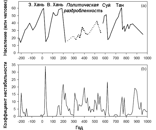 Рис. 4. (a) История изменений численности населения Китая с 201 года до н.э. до 960 года н.э. (Zhao and Xie 1988). Династические циклы указаны над каждым пиком численности. Пунктиром показана предполагаемая численность в период раздробленности между падением Восточной династии Хань и объединением страны под властью династии Суй (точная реконструкция показателей численности для этого периода невозможна). (b) Коэффициент нестабильности Китая между 200 годом до н.э. и 1000 годом н.э. (Lee 1931)