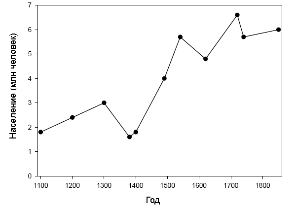 Рис. 5. Динамика численности населения Северного Вьетнама с 1100-го по 1850 гг. (Lieberman 2003)