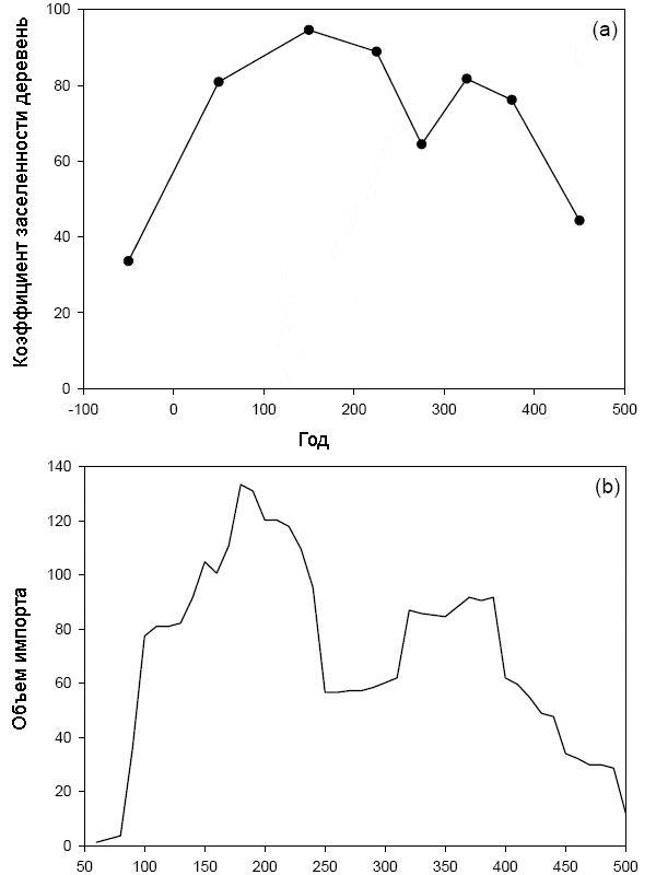 Рис. 6. (a) Динамика коэффициента заселенности деревень в Западной Римской империи (Lewit 1991). Коэффициент заселенности определяется как доля обитаемых поселений от общего числа раскопанных поселений каждого временного интервала, в промежутке от I века до н.э. до V века н.э. (b) Импорт африканской краснолощенной керамики в долину реки Альбенья в Этрурии (Bintliff and Sbonias 1999:5)