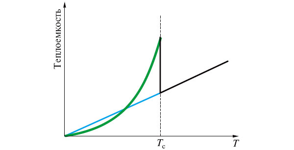 Рис. 13. Зависимость теплоемкости от температуры вблизи сверхпроводящего перехода. Голубой линией обозначен ход теплоемкости нормального металла (если бы не было сверхпроводящего перехода)