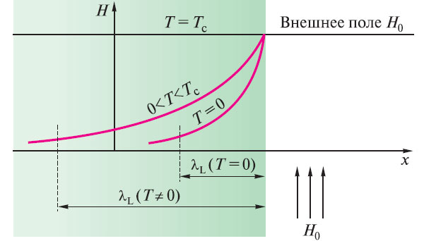 Рис. 17. Чем выше температура, тем глубже проникает в сверхпроводник магнитное поле