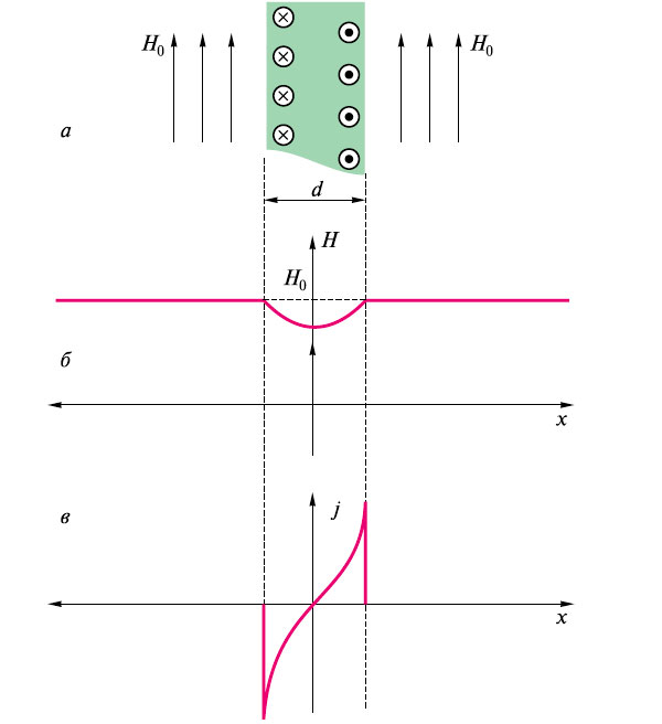 Рис. 18. Тонкая пленка сверхпроводника толщиной d в магнитном поле (рис. а). Силовые линии поля обозначены стрелками, кружки с точками (с крестиками) внутри обозначают линии тока, направленного на нас (от нас). На графиках б и в показаны зависимости напряженности H и плотности тока j от расстояния поперек пленки