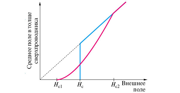 Рис. 23. Для сравнения на одном графике мы условно изобразили зависимость среднего поля в толще сверхпроводника от внешнего магнитного поля для сверхпроводника I рода (синяя линия) и для сверхпроводника II рода (красная линия)