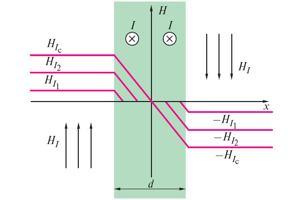 Рис. 24. Пластина из сверхпроводника II рода показана зеленым цветом, вдоль нее в направлении от нас течет транспортный ток I (кружки с крестиками). Ток создает магнитное поле напряженностью HI, обозначенное стрелками по бокам. На рисунок наложен график зависимости поля HI от расстояния x при значениях тока I, вплоть до критического I = I1, I2, Ic