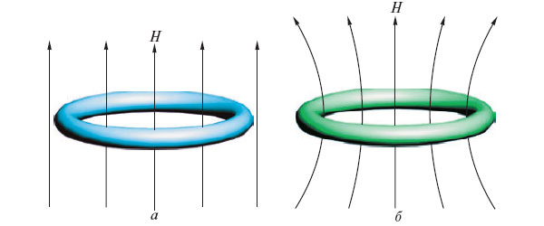 Рис. 25. Сверхпроводящее кольцо в магнитном поле (а); сверхпроводящее кольцо захватило магнитное поле (б)