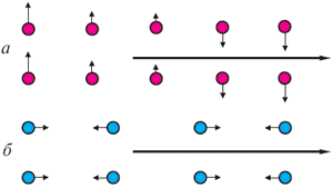 Рис. 28. Бегущая по кристаллической решетке волна – это согласованное движение атомов. Из рис. а и б видно, что это движение может быть различным даже при одном и том же направлении волны. Чем сложнее кристалл, тем большее количество разных атомов составляют его решетку, тем больше видов волн может в нём распространяться