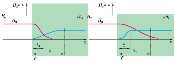 Рис. 32. Граница сверхпроводящей (зеленый цвет) и нормальной (белый цвет) фаз. Зависимость напряженности магнитного поля и количества сверхпроводящих электронов от расстояния поперек границы: а – сверхпроводник I рода; б – сверхпроводник II рода