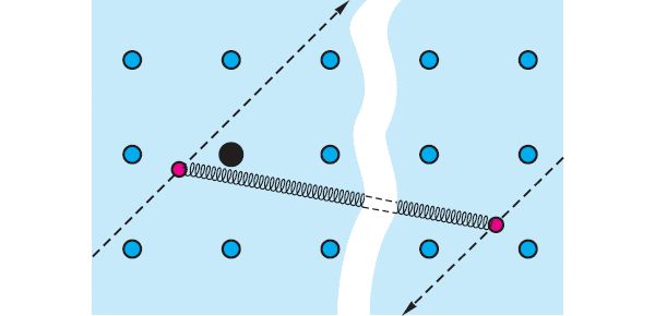 Рис. 33. Условное изображение рассеяния куперовской пары электронов на дефекте. Кристаллическая решетка обозначена маленькими кружочками, а дефектный узел – большим черным кружком посередине. Два движущихся в противоположных направлениях электрона куперовской пары показаны штриховыми линиями. Расстояние между ними гораздо больше, чем расстояние между соседними узлами кристаллической решетки