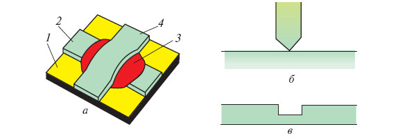 Рис. 39. Рисунки а, б, в схематически показывают возможности создания слабых сверхпроводящих звеньев (это только примеры, в технике используется значительно большее число вариантов): а – на подложку 1 напыляется полоска сверхпроводника 2, затем прослойка диэлектрика 3 и, наконец, сверху полоска сверхпроводника 4. Показанные на рисунке слои образуют джозефсоновский контакт. Реально это может быть только часть напыленного на той же подложке более сложного устройства; б – в разрезе показан точечный контакт одного сверхпроводника с другим, который тоже образует слабое звено; в – можно также сделать канавку в пленке сверхпроводника. На рисунке показан поперечный разрез такой пленки с канавкой. Существенно, чтобы поперечные размеры канавки были порядка ξ