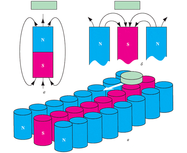 Рис. 41. Варианты демонстрации эффекта Мейснера: а – зеленая таблетка сверхпроводника висит над постоянным магнитом. Ее положение над полюсом неустойчиво, она норовит соскользнуть вбок; б – устройство магнитной «ложбинки». Рисунок представляет собой как бы разрез магнитного поля в одной плоскости; в – эскиз длинной «ложбинки», вдоль которой таблетка может свободно двигаться. Если края «ложбинки» приподняты, то таблетка будет колебаться из конца в конец и мы получим маятник