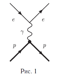 Простейшая диаграмма Фейнмана