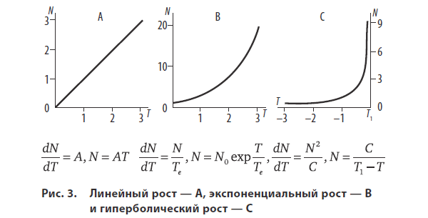 Парадоксы роста