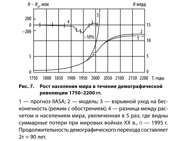 Парадоксы роста