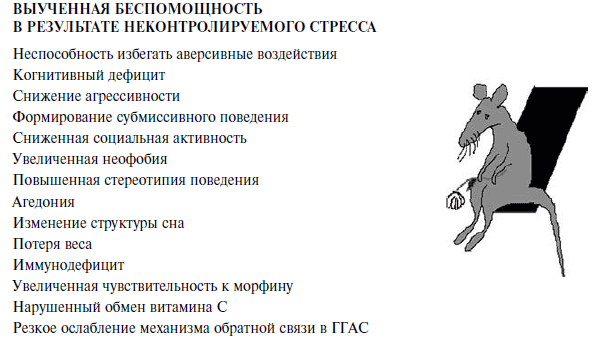 Рис. 5.3. Основные признаки выученной беспомощности