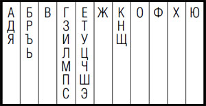 Табл. 4. Буквы, расположенные в одном столбце, гомеоморфны друг другу; в разных столбцах — нет.