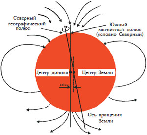 Рис. 1.10. Магнитное поле Земли (Н. В. Короновский, Г. В. Брянцева, 2013)