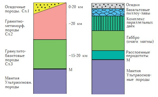 Рис. 1.7. Строение континентальной и океанической земной коры (Н. В. Короновский, Г. В. Брянцева, 2013)