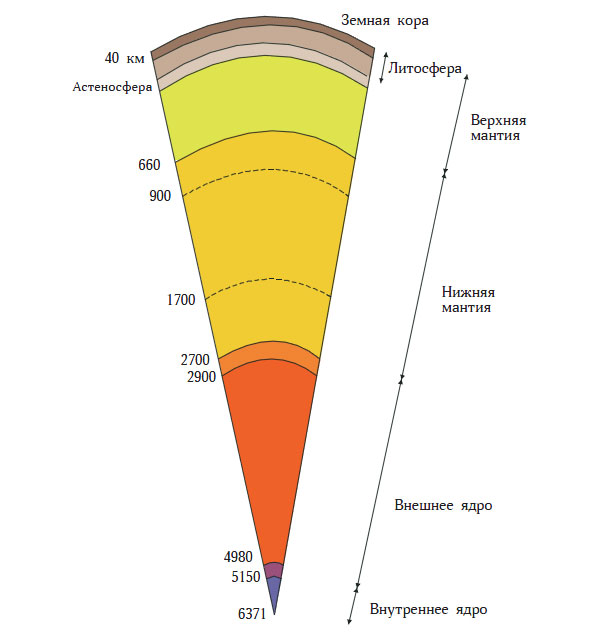Рис. 1.8. Внутреннее строение Земли (Н. В. Короновский, Г. В. Брянцева, 2013)
