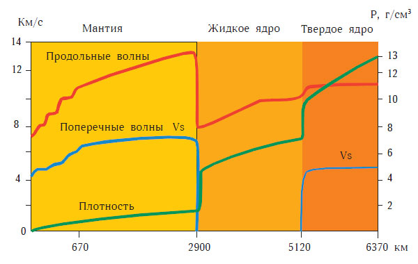 Рис. 1.9. Распределение скоростей сейсмических волн и плотность вещества внутри Земли. Наиболее существенные скачки скоростей происходят на глубинах 2900 и 5120 км\n(Н. В. Короновский, Г. В. Брянцева, 2013)