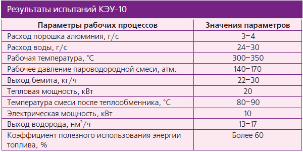 Результаты испытаний КЭУ-10