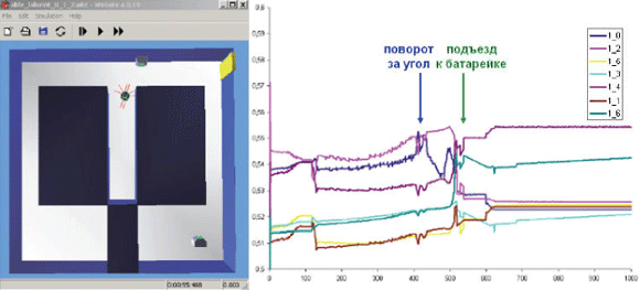 Эксперименты с обучением анимата нахождению источников питания в лабиринте. Слева — вид анимата в лабиринте с источниками питания (зеленые столбики). Справа — запись показаний активности нервной системы анимата за один поведенческий цикл (изображение: www.sciam.ru)