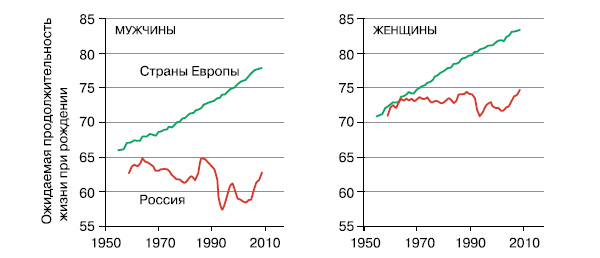 Рис. 2. В России продолжительность жизни в последние десятилетия не возросла и составляет менее 65 лет для мужчин, а в ряде стран Европы она растет каждый год примерно на 2 месяца (графики построены Евгением Андреевым, РЭШ, данные www.mortality.org/, www.euro.who.int/en/what-we-do/data-and-evidence/databases