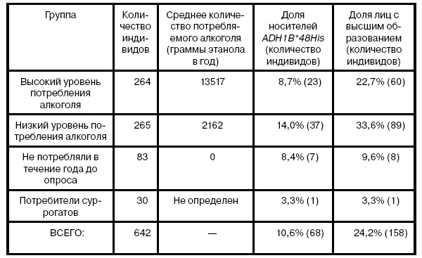Таблица 1. Группы участников с различным уровнем потребления алкоголя