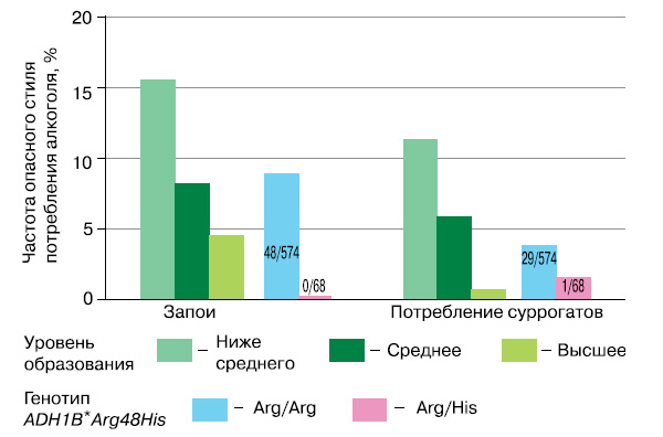 Рис. 5. Частота опасных стилей употребления алкоголя в зависимости от уровня образования и генотипа по полиморфному локусу ADH1B*Arg48His
